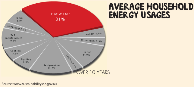 Average Household Energy Usages